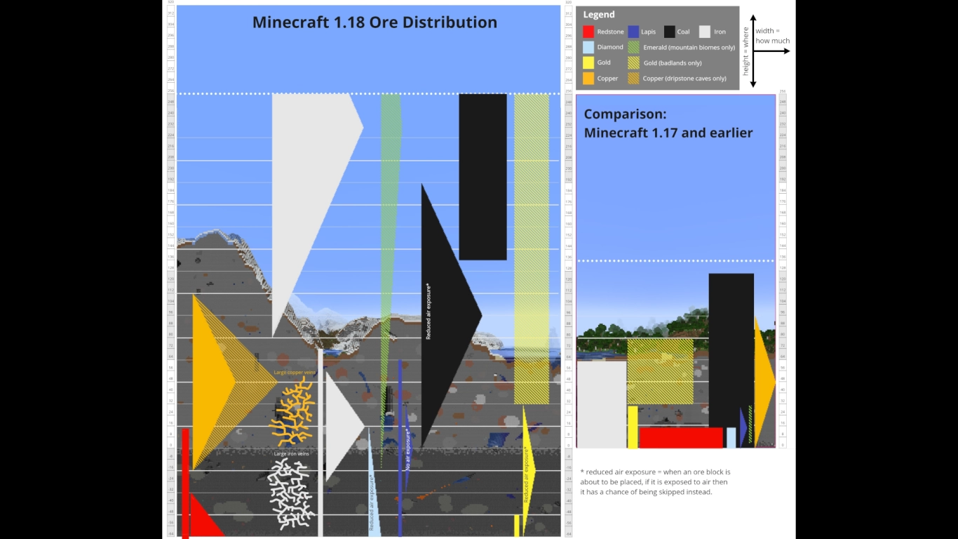 Ore distribution in Minecraft: coal, copper, iron, gold, lapis, redstone, emeralds, and diamonds