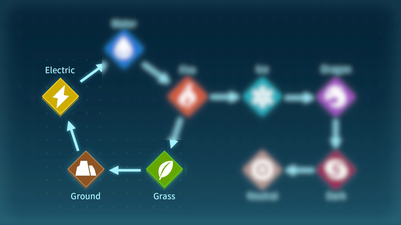 Palworld Earth Pals: strengths, weaknesses, and status effects like Muddy and Electrified