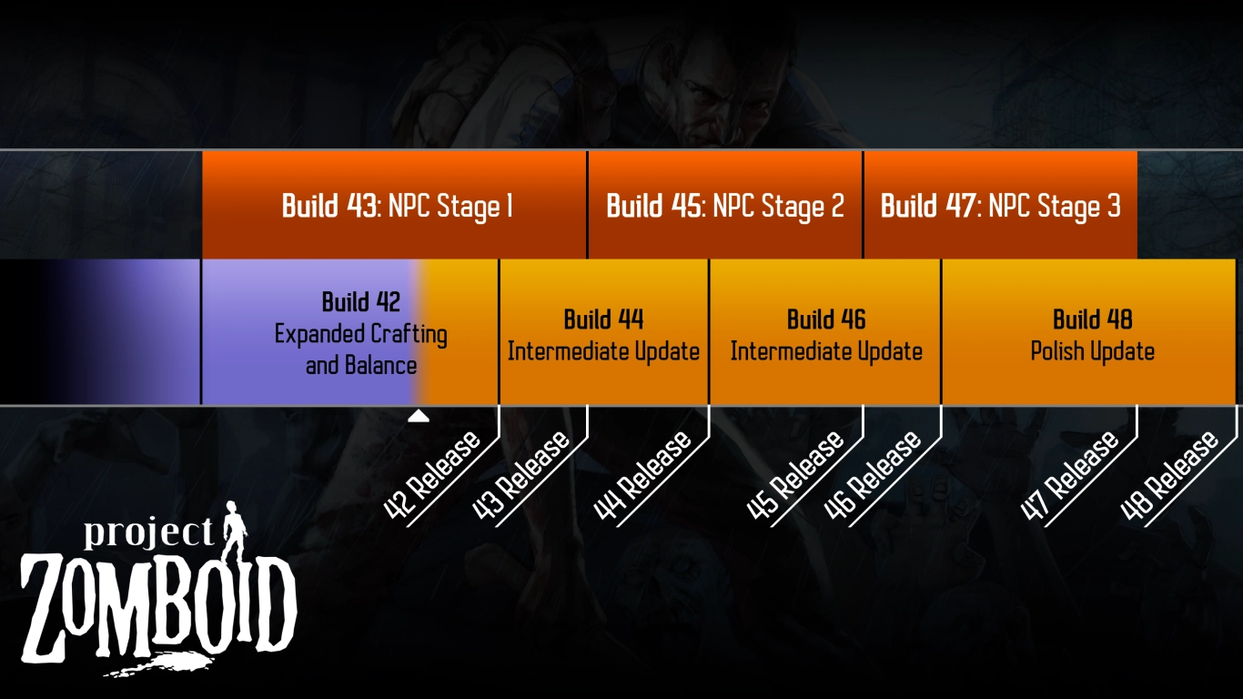 Actualizaciones de Project Zomboid